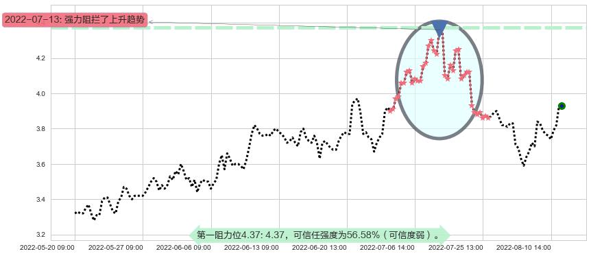 国电电力阻力支撑位图-阿布量化