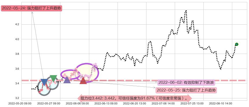 国电电力阻力支撑位图-阿布量化