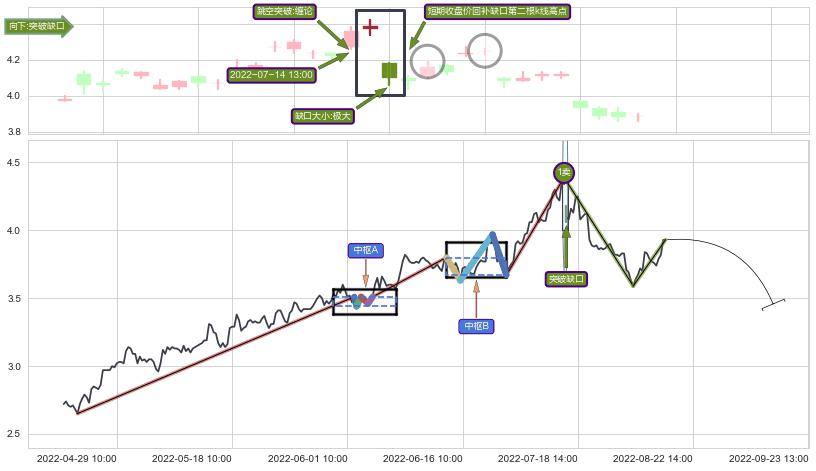 跳空缺口➕缠论买卖点