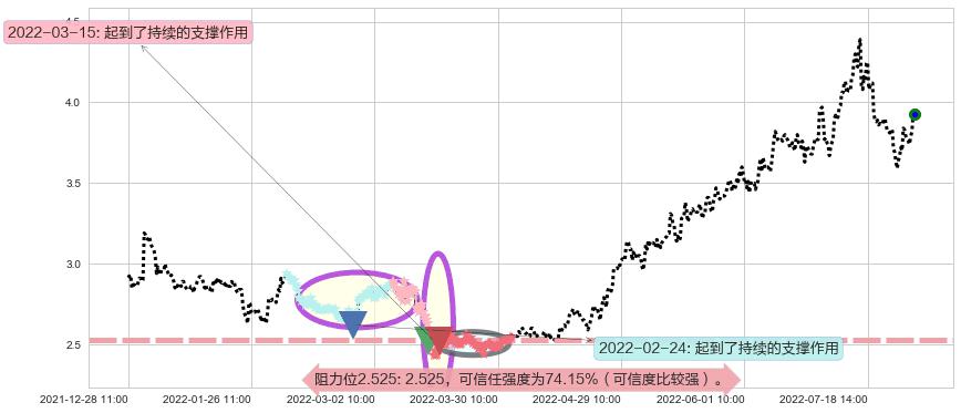 国电电力阻力支撑位图-阿布量化