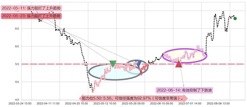浙大网新阻力支撑位图-阿布量化
