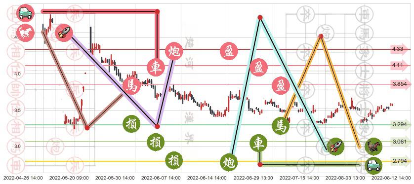 鹏博士(sh600804)止盈止损位分析