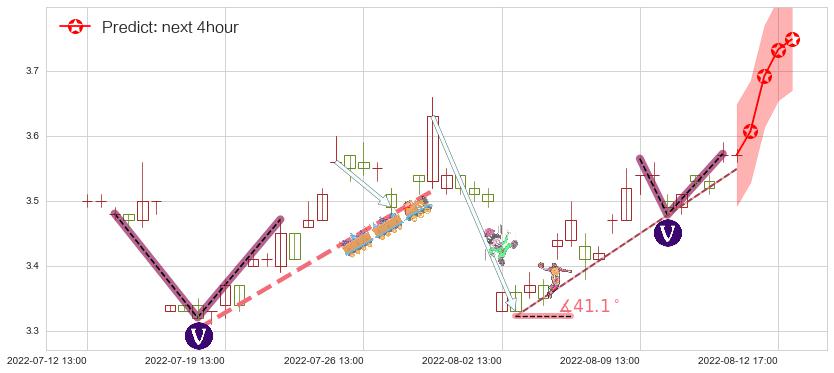 鹏博士(sh600804)价格预测图-阿布量化