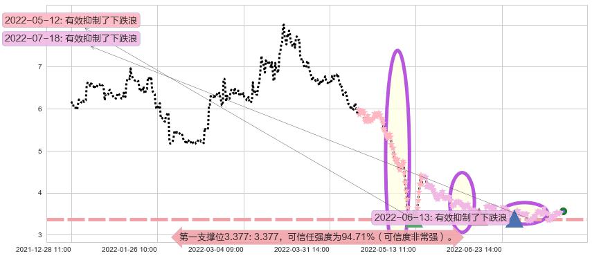 鹏博士阻力支撑位图-阿布量化