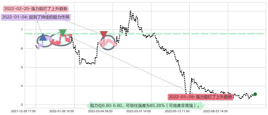 鹏博士阻力支撑位图-阿布量化