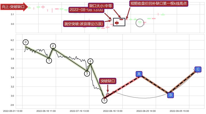 跳空缺口➕调整浪ABC