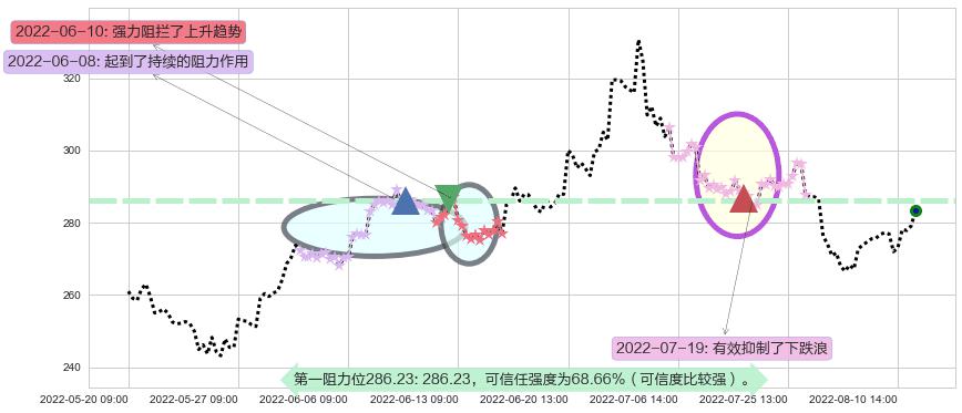 山西汾酒阻力支撑位图-阿布量化