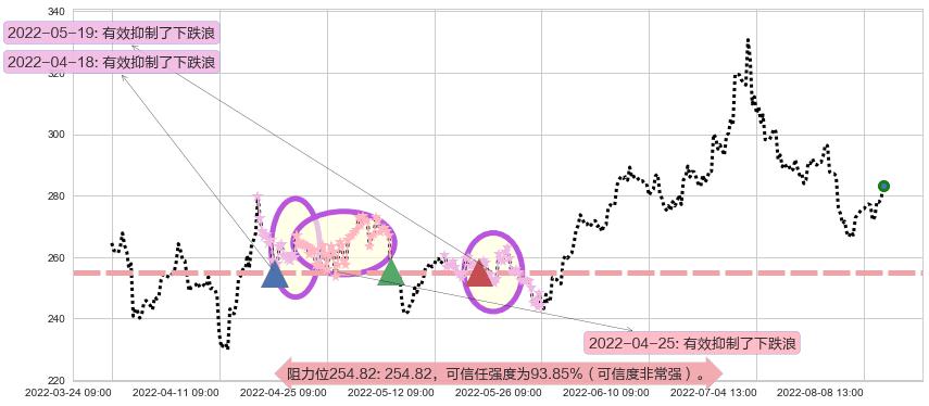 山西汾酒阻力支撑位图-阿布量化