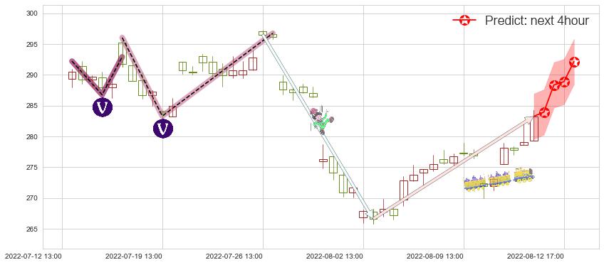 预测山西汾酒(sh600809)价格K线图-阿布量化