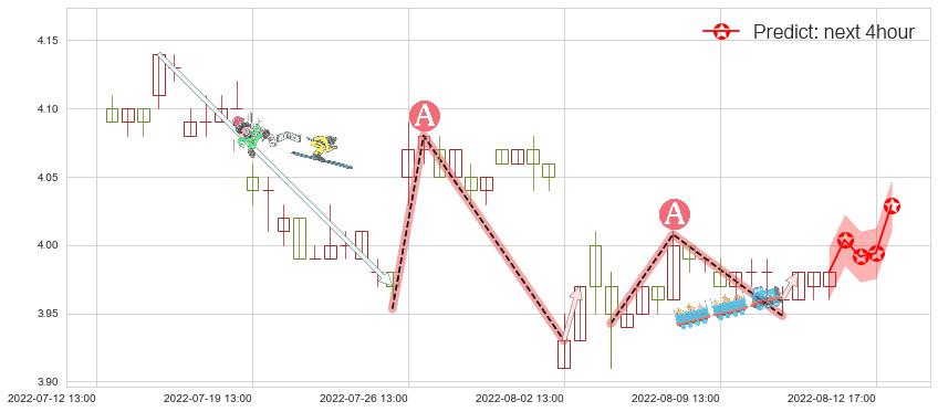 预测安信信托(sh600816)价格K线图-阿布量化