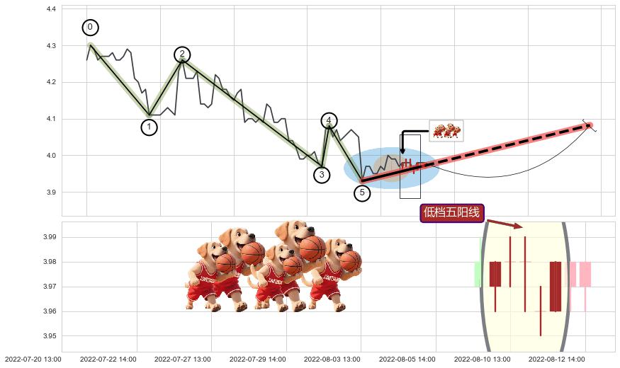 低档五阳线+两红夹一黑+底部尽头线（上山虎）+中流砥柱形态+单针探底（定海神针） ➕ 调整浪ABC