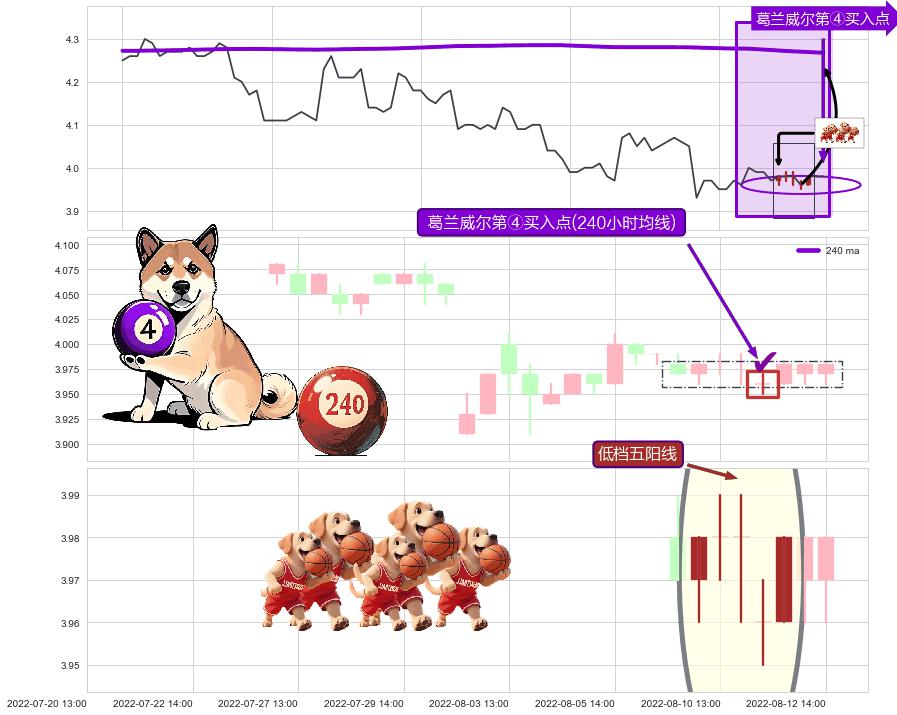 低档五阳线+两红夹一黑+底部尽头线（上山虎） ➕ 葛兰威尔第④买入点
