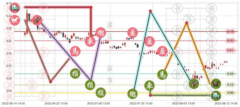 隧道股份(sh600820)止盈止损位分析