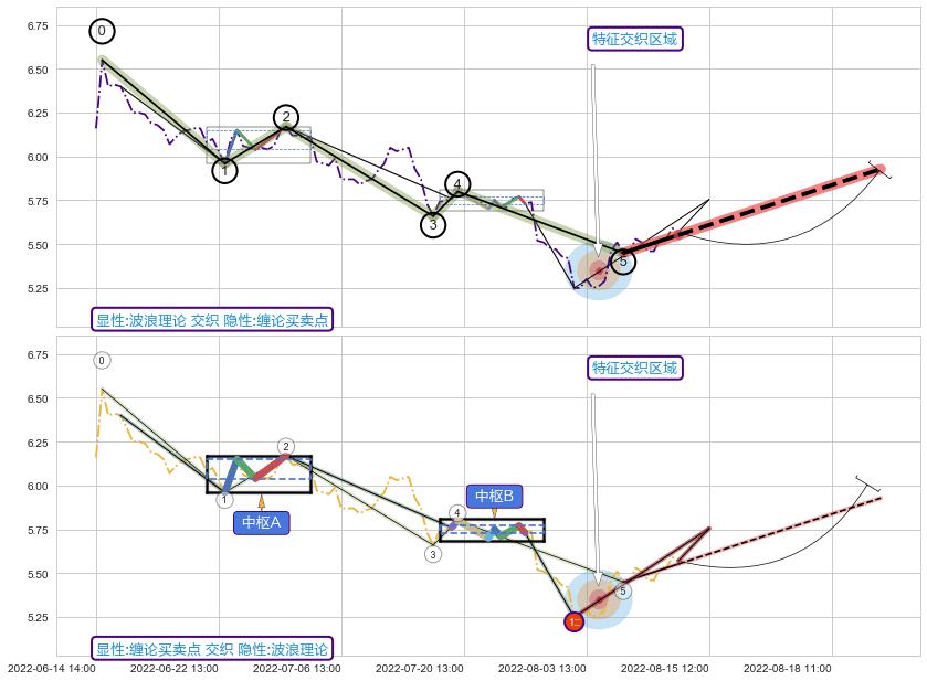缠论买卖点 ➕ 调整浪ABC