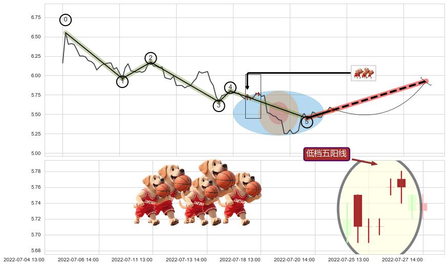 低档五阳线+早晨之星（黎明之星）+上涨镊子线（U形磁铁）+红三兵+锤头线（锤子线） ➕ 调整浪ABC