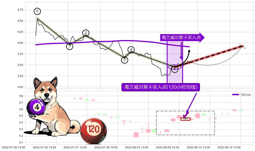 葛兰威尔第④买入点+【高山滑雪】买入点 ➕ 调整浪ABC
