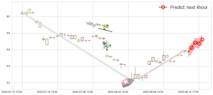预测隧道股份(sh600820)价格K线图-阿布量化