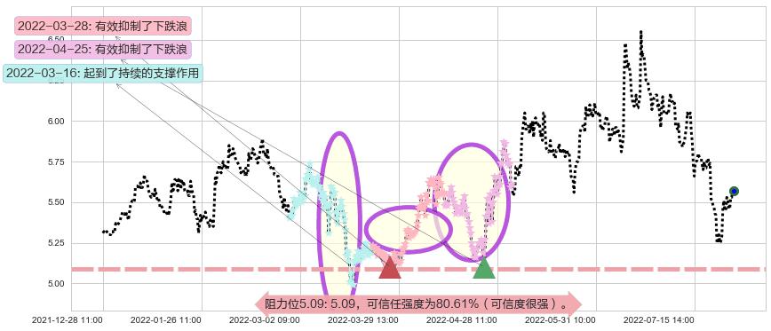 隧道股份阻力支撑位图-阿布量化