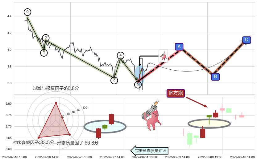 多方炮+两红夹一黑+上涨两颗星 | 上涨三颗星+上升抵抗 ➕ 调整浪ABC