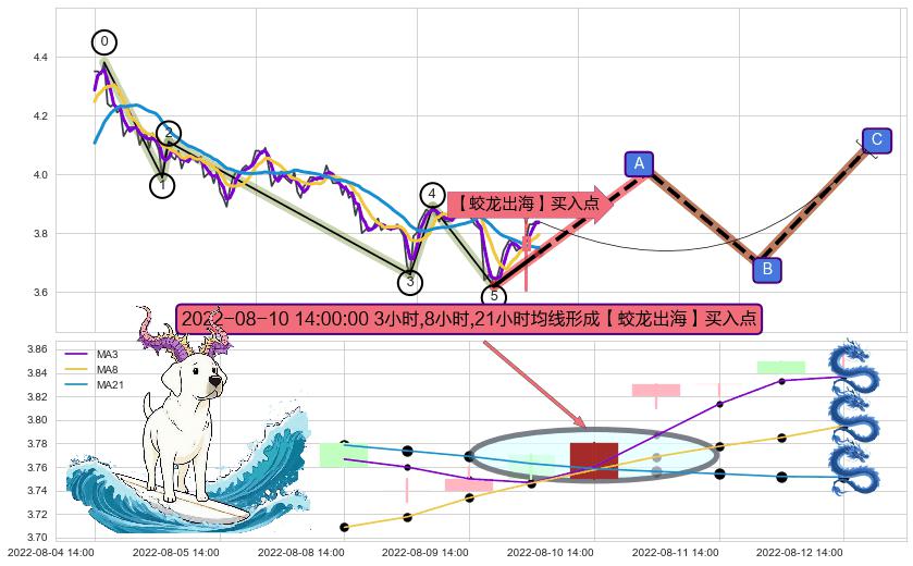【蛟龙出海】买入点 ➕ 调整浪ABC