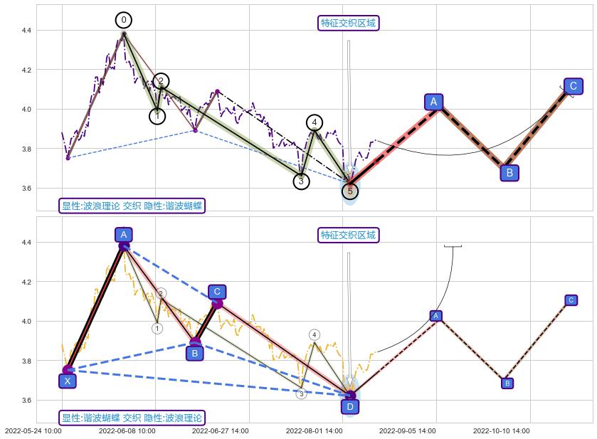 谐波(XABCD)+谐波(XABCD)+突破整理 ➕ 调整浪ABC