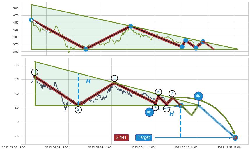 下降三角形整理