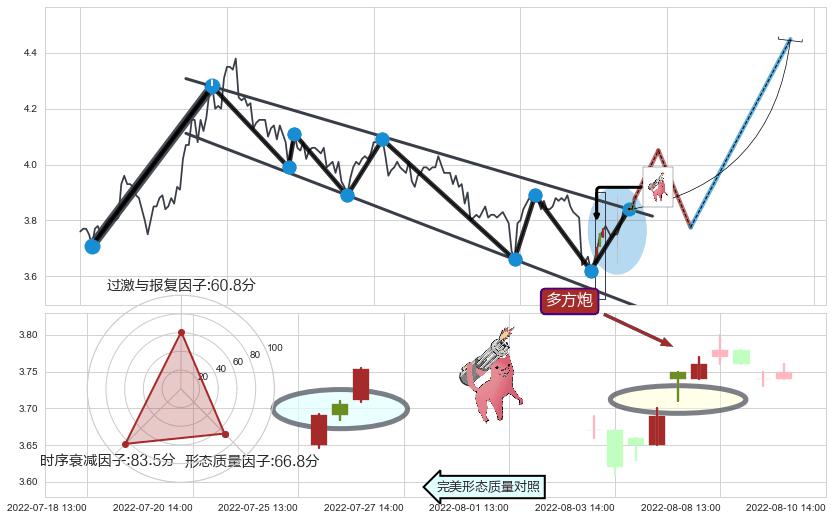 多方炮+上涨两颗星 | 上涨三颗星+上升抵抗+下跌螺旋桨+看跌(高位倒锤头)流星线+射击之星形态 ➕ 突破整理