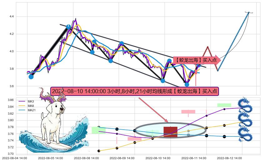 【蛟龙出海】买入点 ➕ 突破整理