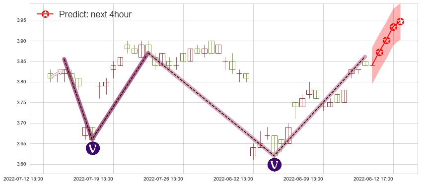预测新华传媒(sh600825)价格K线图-阿布量化