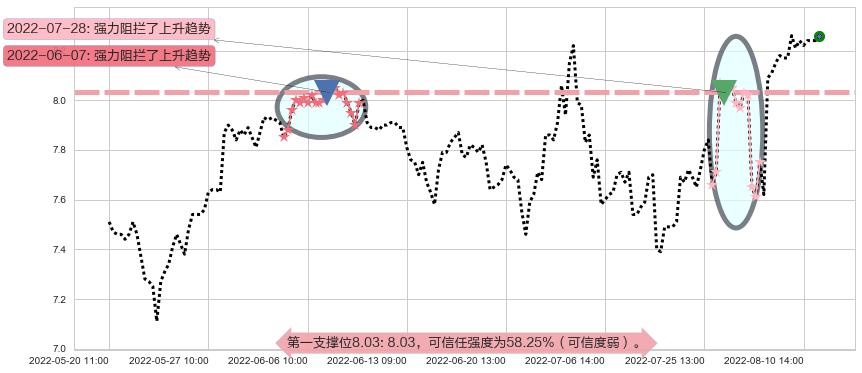兰生股份阻力支撑位图-阿布量化