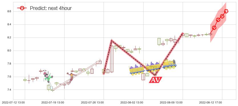 预测兰生股份(sh600826)价格K线图-阿布量化
