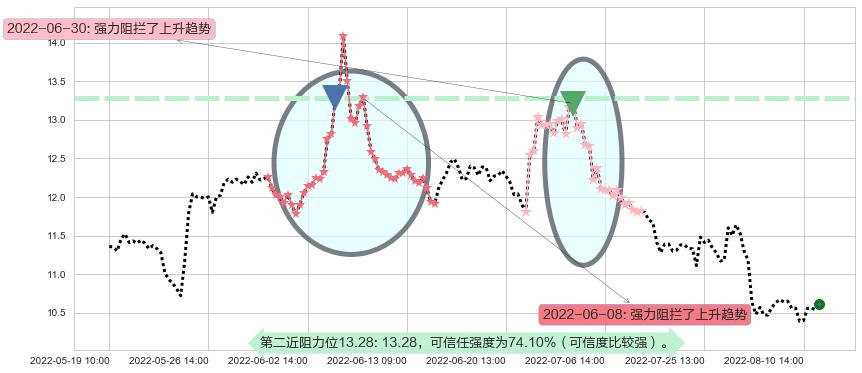 百联股份阻力支撑位图-阿布量化