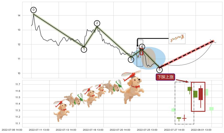 下探上涨+早晨之星（黎明之星）+阳包阴(穿头破脚)+单针探底（定海神针）+看涨(低位)倒锤头线+曙光初现形态 ➕ 调整浪ABC