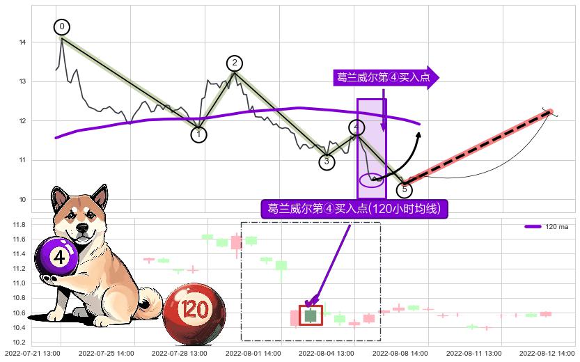 葛兰威尔第④买入点+【高山滑雪】买入点 ➕ 调整浪ABC