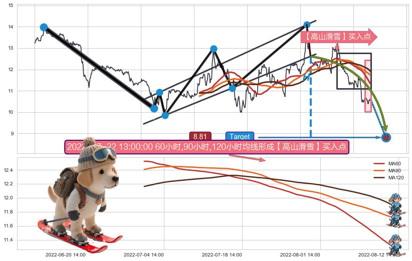 【死亡谷】卖出点+【绝命跳】卖出点+【断头铡刀】卖出点+【乌云密布】卖出点+【高山滑雪】买入点 ➕ 突破整理