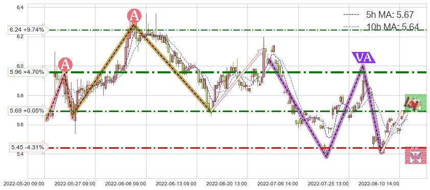 广电网络(600831)短线趋势趋势阶段分析图-阿布量化