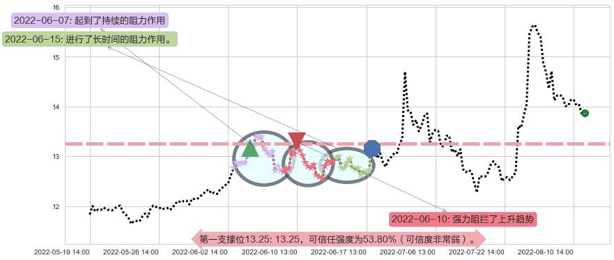 上海机电阻力支撑位图-阿布量化
