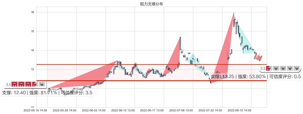 上海机电(sh600835)阻力支撑位图-阿布量化
