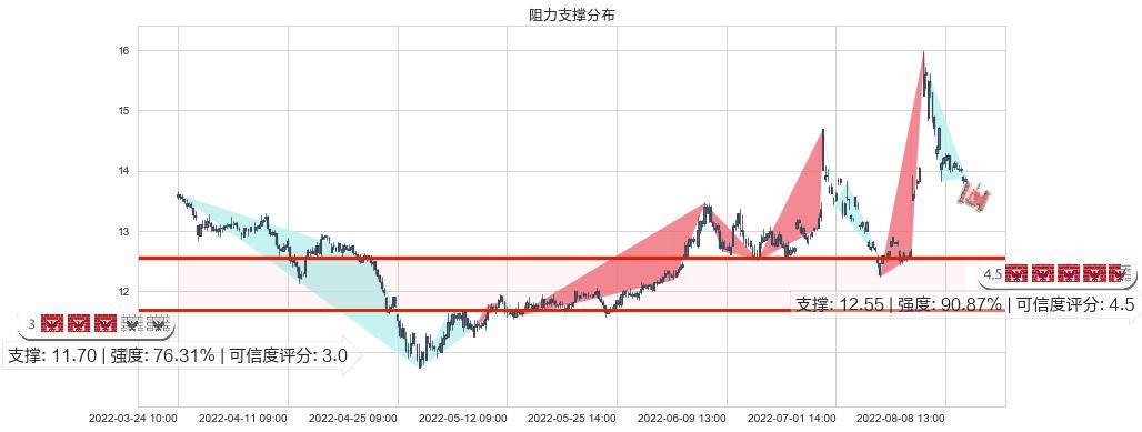 上海机电(sh600835)阻力支撑位图-阿布量化