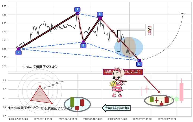 早晨之星（黎明之星）+降势停顿+看涨(低位)倒锤头线 ➕ 谐波(XABCD)