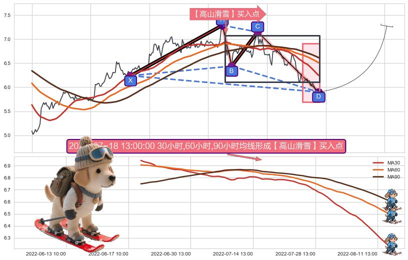 【高山滑雪】买入点 ➕ 谐波(XABCD)