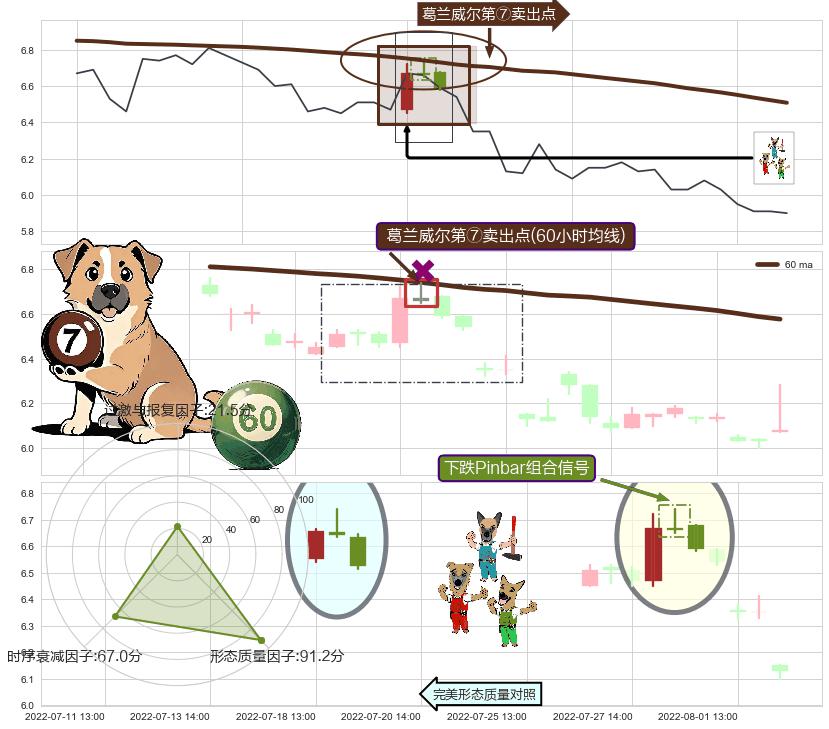 下跌Pinbar组合信号+黄昏之星（夜星） ➕ 葛兰威尔第⑦卖出点