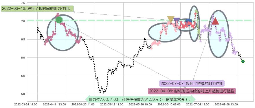 界龙实业阻力支撑位图-阿布量化