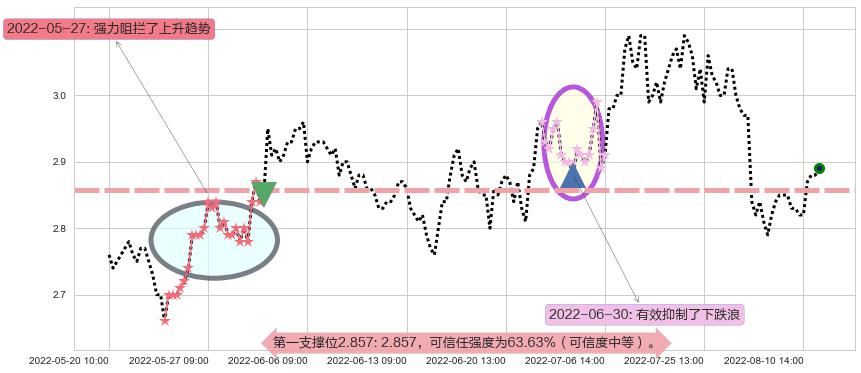 四川长虹阻力支撑位图-阿布量化