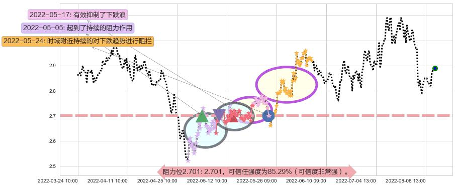 四川长虹阻力支撑位图-阿布量化