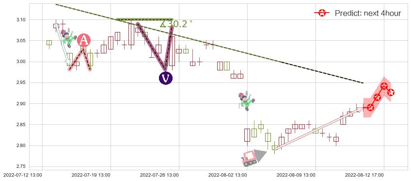 预测四川长虹(sh600839)价格K线图-阿布量化