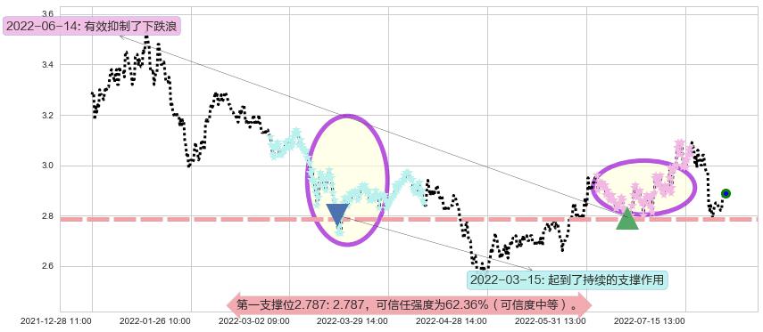 四川长虹阻力支撑位图-阿布量化