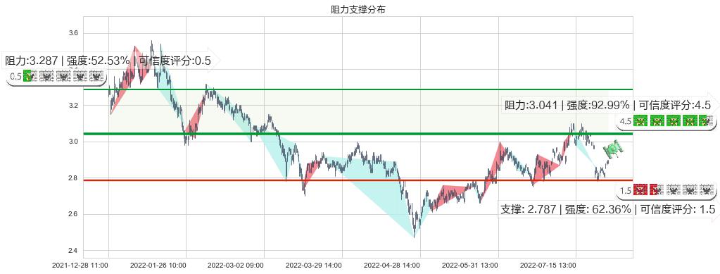 四川长虹(sh600839)阻力支撑位图-阿布量化