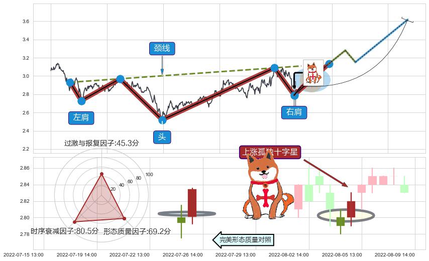 上涨孤独十字星+低档五阳线+早晨之星（黎明之星） ➕ 突破整理