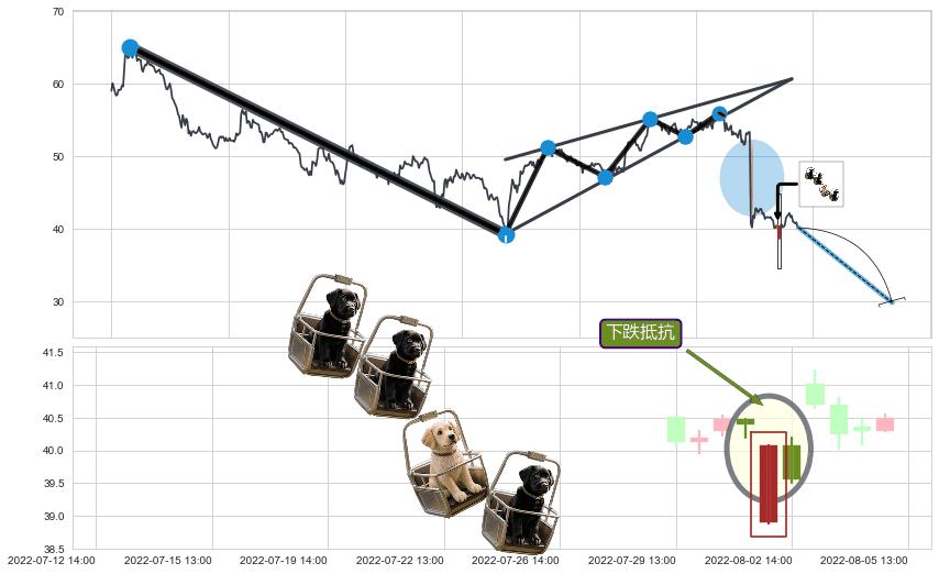 下跌抵抗+升势停顿+下跌Pinbar组合信号+黄昏之星（夜星）+双飞乌鸦(树上二鸦)+下跌螺旋桨 ➕ 突破整理